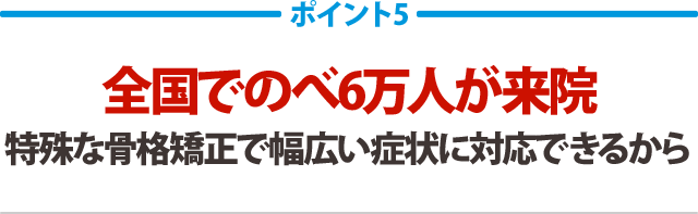 全国で全国でのべ6万人が来院特殊な骨格矯正で幅広い症状に対応できるから